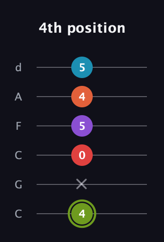 E Diminished 7th Sharp 5th guitar tab — 4th position (4 x 0 5 4 5) in Drop C Tuning (CGCFAD)