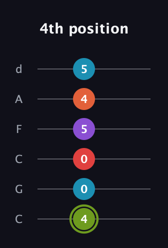 E Diminished 7th Sharp 5th guitar tab — 4th position (4 0 0 5 4 5) in Drop C Tuning (CGCFAD)