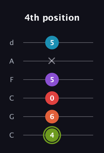 E Diminished 7th Sharp 5th guitar tab — 4th position (4 6 0 5 x 5) in Drop C Tuning (CGCFAD)