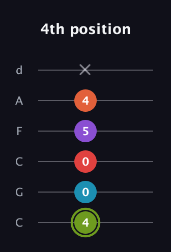 E Diminished 7th Sharp 5th guitar tab — 4th position (4 0 0 5 4 x) in Drop C Tuning (CGCFAD)