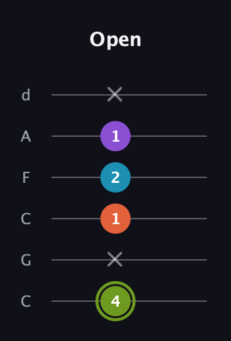 E Diminished 7th Sharp 9th guitar tab — Open (4 x 1 2 1 x) in Drop C Tuning (CGCFAD)