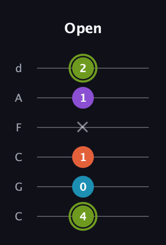 E Diminished 7th Sharp 9th guitar tab — Open (4 0 1 x 1 2) in Drop C Tuning (CGCFAD)