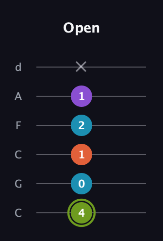 E Diminished 7th Sharp 9th guitar tab — Open (4 0 1 2 1 x) in Drop C Tuning (CGCFAD)