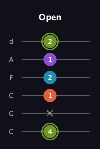 E Diminished 7th Sharp 9th guitar tab — Open (4 x 1 2 1 2) in Drop C Tuning (CGCFAD)