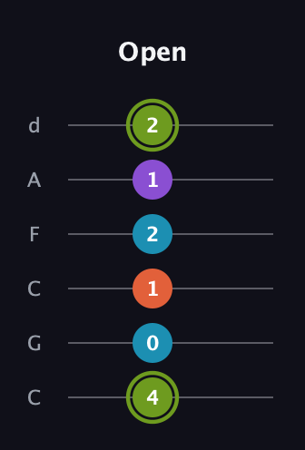 E Diminished 7th Sharp 9th guitar tab — Open (4 0 1 2 1 2) in Drop C Tuning (CGCFAD)