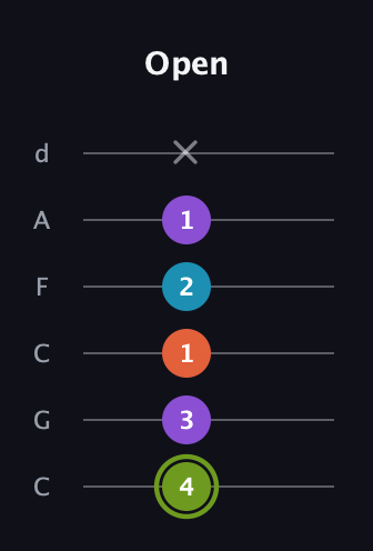 E Diminished 7th Sharp 9th guitar tab — Open (4 3 1 2 1 x) in Drop C Tuning (CGCFAD)