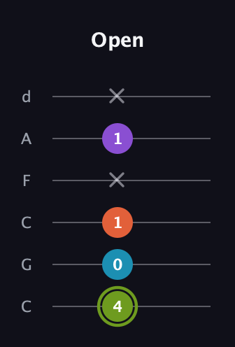 E Diminished 7th Sharp 9th guitar tab — Open (4 0 1 x 1 x) in Drop C Tuning (CGCFAD)