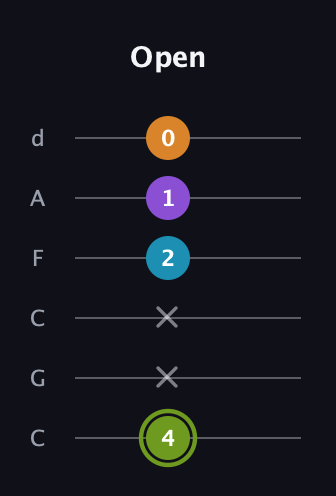 E Diminished Sharp 13th guitar tab — Open (4 x x 2 1 0) in Drop C Tuning (CGCFAD)