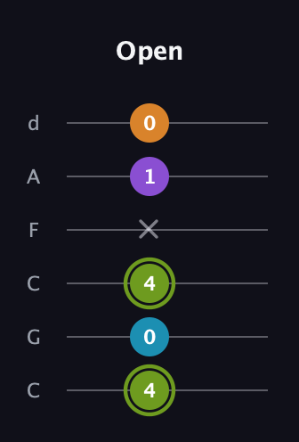 E Diminished Sharp 13th guitar tab — Open (4 0 4 x 1 0) in Drop C Tuning (CGCFAD)