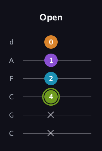 E Diminished Sharp 13th guitar tab — Open (x x 4 2 1 0) in Drop C Tuning (CGCFAD)