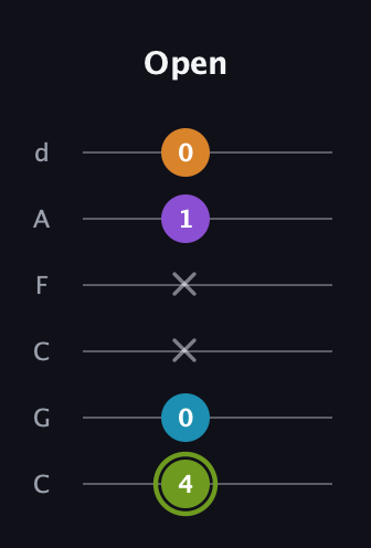 E Diminished Sharp 13th guitar tab — Open (4 0 x x 1 0) in Drop C Tuning (CGCFAD)