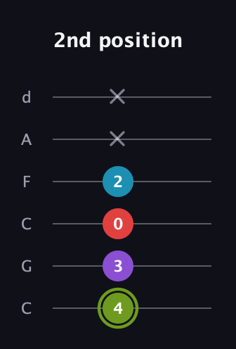 E Diminished Sharp 5th guitar tab — 2nd position (4 3 0 2 x x) in Drop C Tuning (CGCFAD)