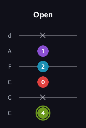E Diminished Sharp 5th guitar tab — Open (4 x 0 2 1 x) in Drop C Tuning (CGCFAD)