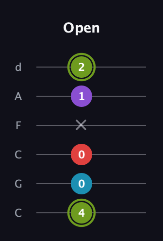 E Diminished Sharp 5th guitar tab — Open (4 0 0 x 1 2) in Drop C Tuning (CGCFAD)
