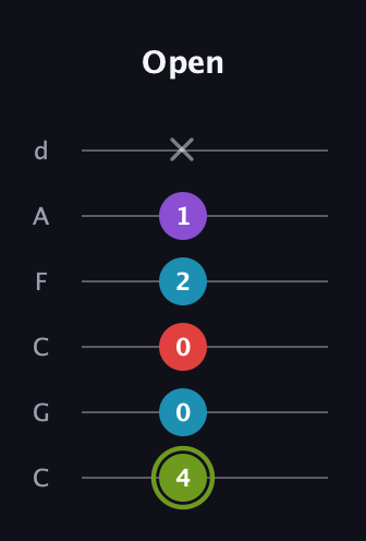 E Diminished Sharp 5th guitar tab — Open (4 0 0 2 1 x) in Drop C Tuning (CGCFAD)
