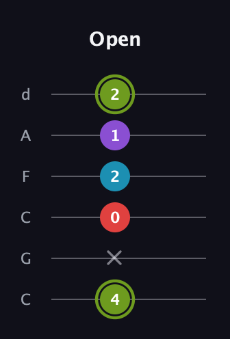 E Diminished Sharp 5th guitar tab — Open (4 x 0 2 1 2) in Drop C Tuning (CGCFAD)
