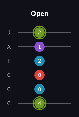 E Diminished Sharp 5th guitar tab — Open (4 0 0 2 1 2) in Drop C Tuning (CGCFAD)