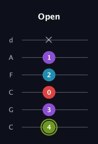 E Diminished Sharp 5th guitar tab — Open (4 3 0 2 1 x) in Drop C Tuning (CGCFAD)