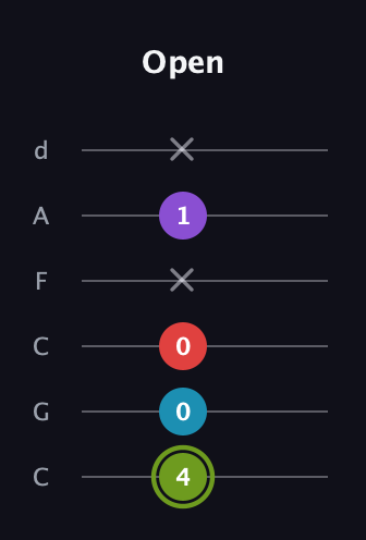 E Diminished Sharp 5th guitar tab — Open (4 0 0 x 1 x) in Drop C Tuning (CGCFAD)