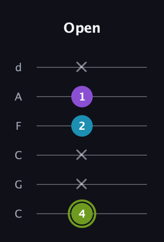 E Diminished Sharp 9th guitar tab — Open (4 x x 2 1 x) in Drop C Tuning (CGCFAD)