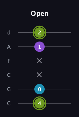 E Diminished Sharp 9th guitar tab — Open (4 0 x x 1 2) in Drop C Tuning (CGCFAD)