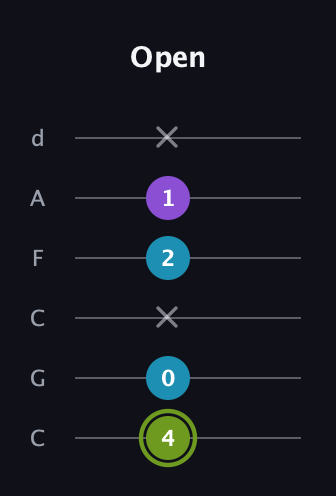 E Diminished Sharp 9th guitar tab — Open (4 0 x 2 1 x) in Drop C Tuning (CGCFAD)