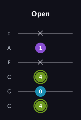E Diminished Sharp 9th guitar tab — Open (4 0 4 x 1 x) in Drop C Tuning (CGCFAD)