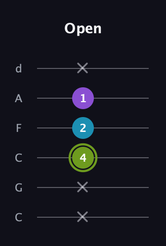 E Diminished Sharp 9th guitar tab — Open (x x 4 2 1 x) in Drop C Tuning (CGCFAD)