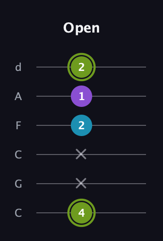 E Diminished Sharp 9th guitar tab — Open (4 x x 2 1 2) in Drop C Tuning (CGCFAD)
