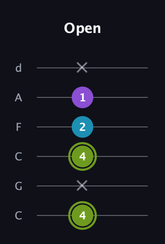 E Diminished Sharp 9th guitar tab — Open (4 x 4 2 1 x) in Drop C Tuning (CGCFAD)