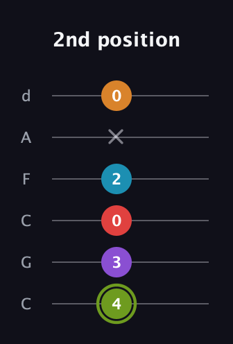 E Half-Diminished 7th Sharp 5th guitar tab — 2nd position (4 3 0 2 x 0) in Drop C Tuning (CGCFAD)