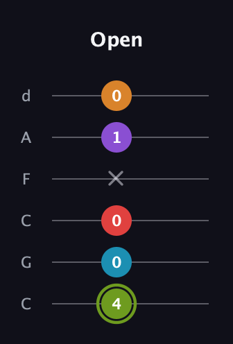 E Half-Diminished 7th Sharp 5th guitar tab — Open (4 0 0 x 1 0) in Drop C Tuning (CGCFAD)