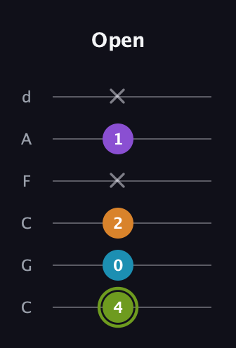 E Half-Diminished 7th Sharp 9th guitar tab — Open (4 0 2 x 1 x) in Drop C Tuning (CGCFAD)