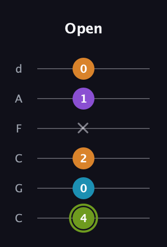 E Half-Diminished 7th Sharp 9th guitar tab — Open (4 0 2 x 1 0) in Drop C Tuning (CGCFAD)