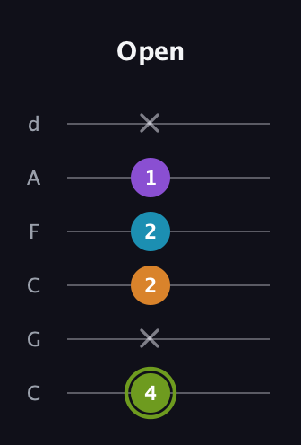 E Half-Diminished 7th Sharp 9th guitar tab — Open (4 x 2 2 1 x) in Drop C Tuning (CGCFAD)