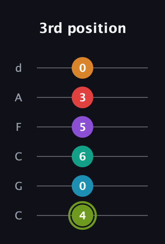 E Half-Diminished 9th Sharp 5th guitar tab — 3rd position (4 0 6 5 3 0) in Drop C Tuning (CGCFAD)