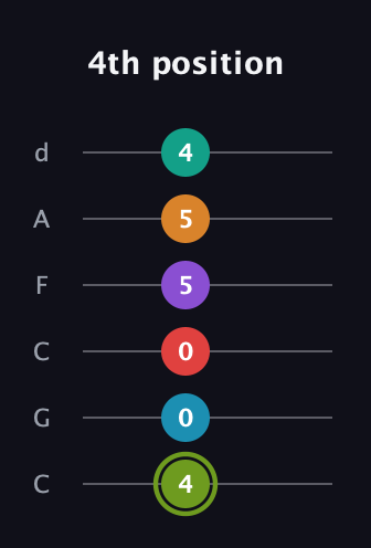 E Half-Diminished 9th Sharp 5th guitar tab — 4th position (4 0 0 5 5 4) in Drop C Tuning (CGCFAD)