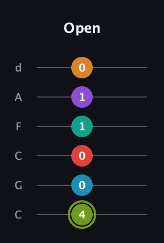 E Half-Diminished 9th Sharp 5th guitar tab — Open (4 0 0 1 1 0) in Drop C Tuning (CGCFAD)