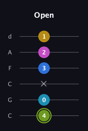 E Major 7th Sharp 9th guitar tab — Open (4 0 x 3 2 1) in Drop C Tuning (CGCFAD)