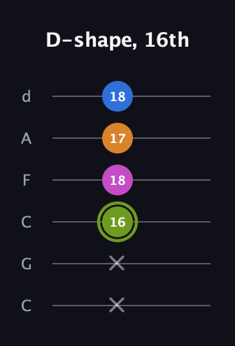 E Major Sharp 13th guitar tab — D-shape, 16th (x x 16 18 17 18) in Drop C Tuning (CGCFAD)