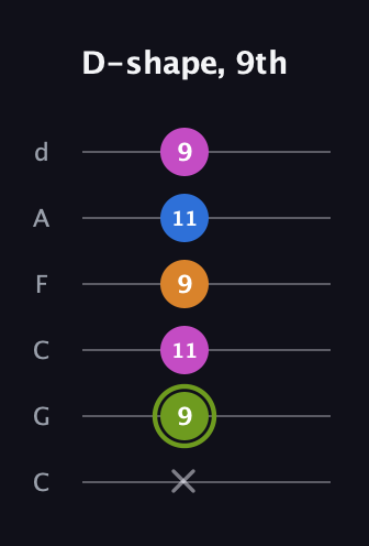 E Major Sharp 13th guitar tab — D-shape, 9th (x 9 11 9 11 9) in Drop C Tuning (CGCFAD)