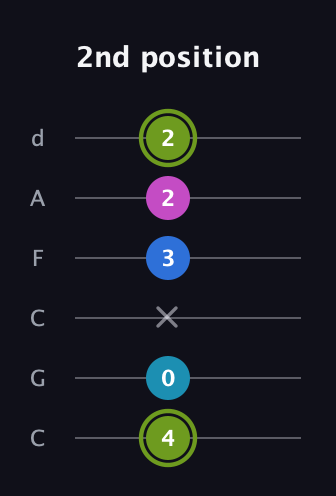 E Major Sharp 9th guitar tab — 2nd position (4 0 x 3 2 2) in Drop C Tuning (CGCFAD)