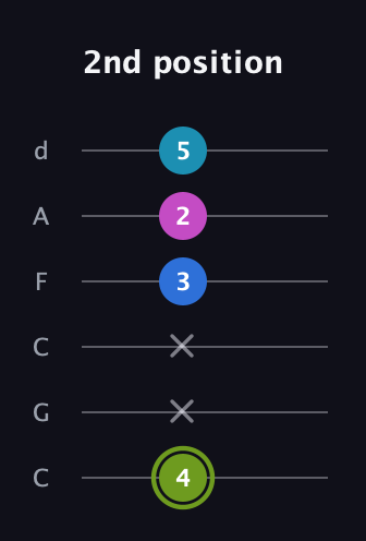 E Major Sharp 9th guitar tab — 2nd position (4 x x 3 2 5) in Drop C Tuning (CGCFAD)