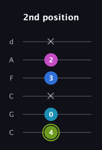 E Major Sharp 9th guitar tab — 2nd position (4 0 x 3 2 x) in Drop C Tuning (CGCFAD)