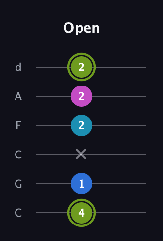 E Major Sharp 9th guitar tab — Open (4 1 x 2 2 2) in Drop C Tuning (CGCFAD)