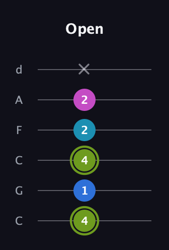 E Major Sharp 9th guitar tab — Open (4 1 4 2 2 x) in Drop C Tuning (CGCFAD)