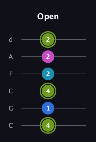 E Major Sharp 9th guitar tab — Open (4 1 4 2 2 2) in Drop C Tuning (CGCFAD)
