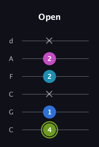 E Major Sharp 9th guitar tab — Open (4 1 x 2 2 x) in Drop C Tuning (CGCFAD)