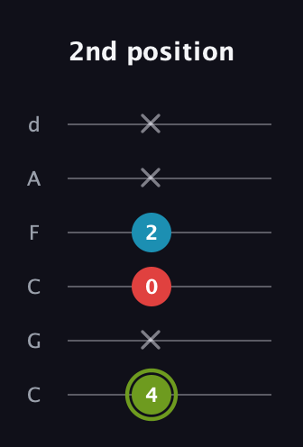 E Minor Sharp 5th guitar tab — 2nd position (4 x 0 2 x x) in Drop C Tuning (CGCFAD)