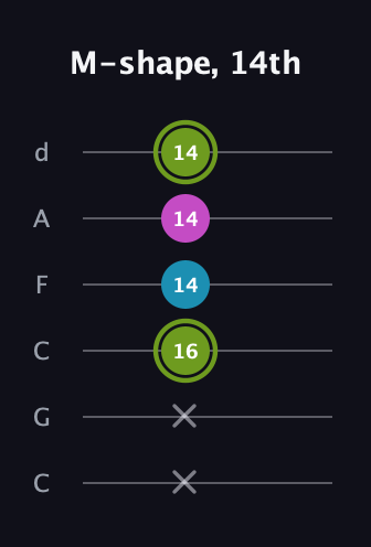 E Minor Sharp 9th guitar tab — M-shape, 14th (x x 16 14 14 14) in Drop C Tuning (CGCFAD)